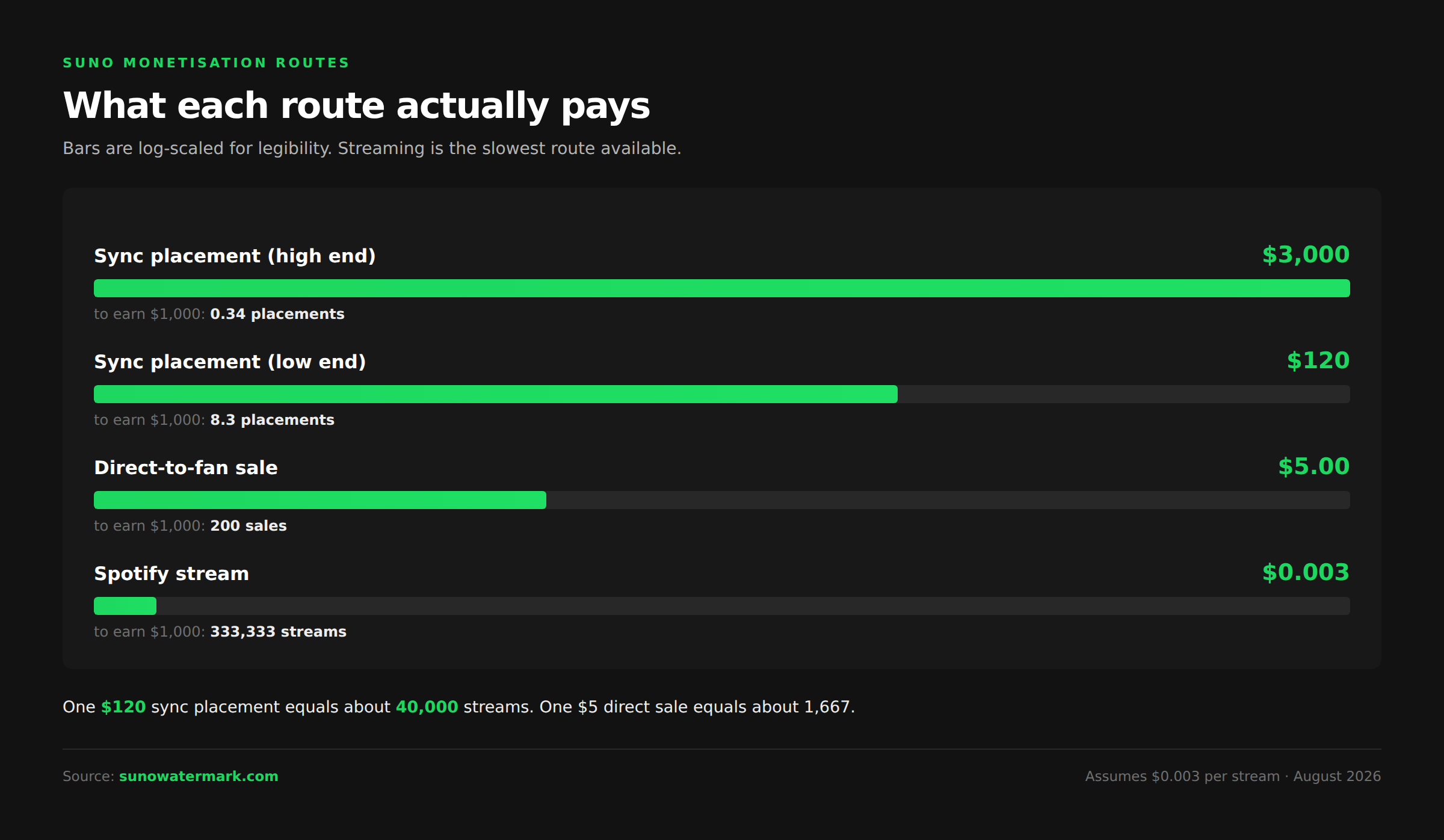 Payout per route for Suno music: one $120 sync placement equals 40,000 streams and one $5 direct sale equals 1,667 streams at $0.003 per stream