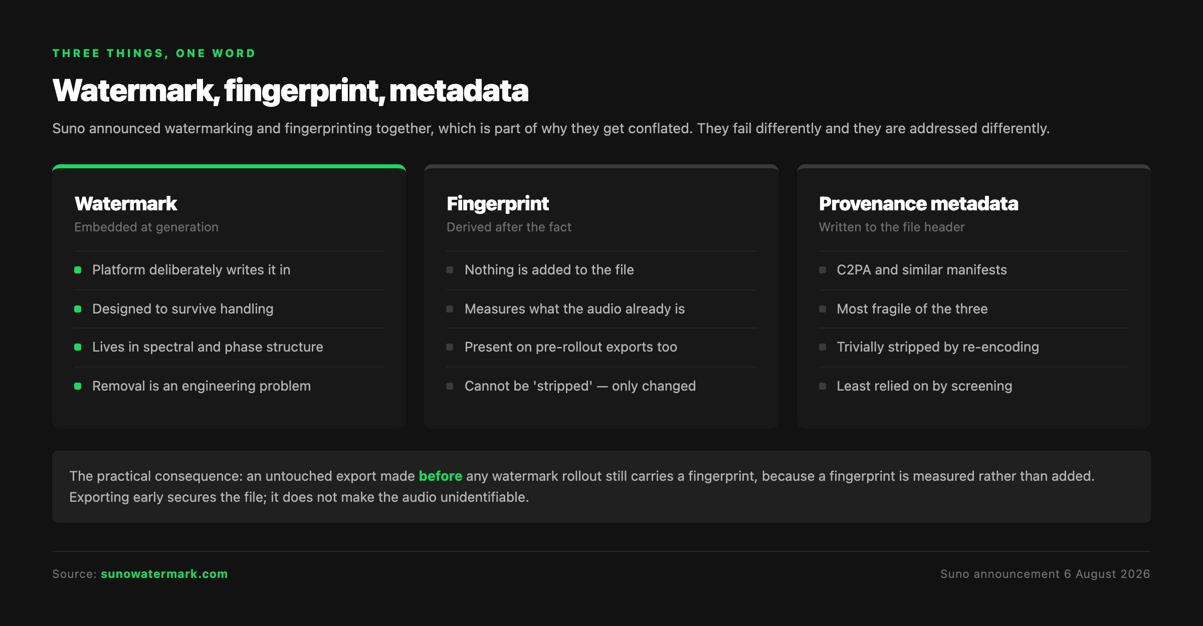 Watermark versus fingerprint versus provenance metadata compared: embedded at generation, derived after the fact, or written to the file header