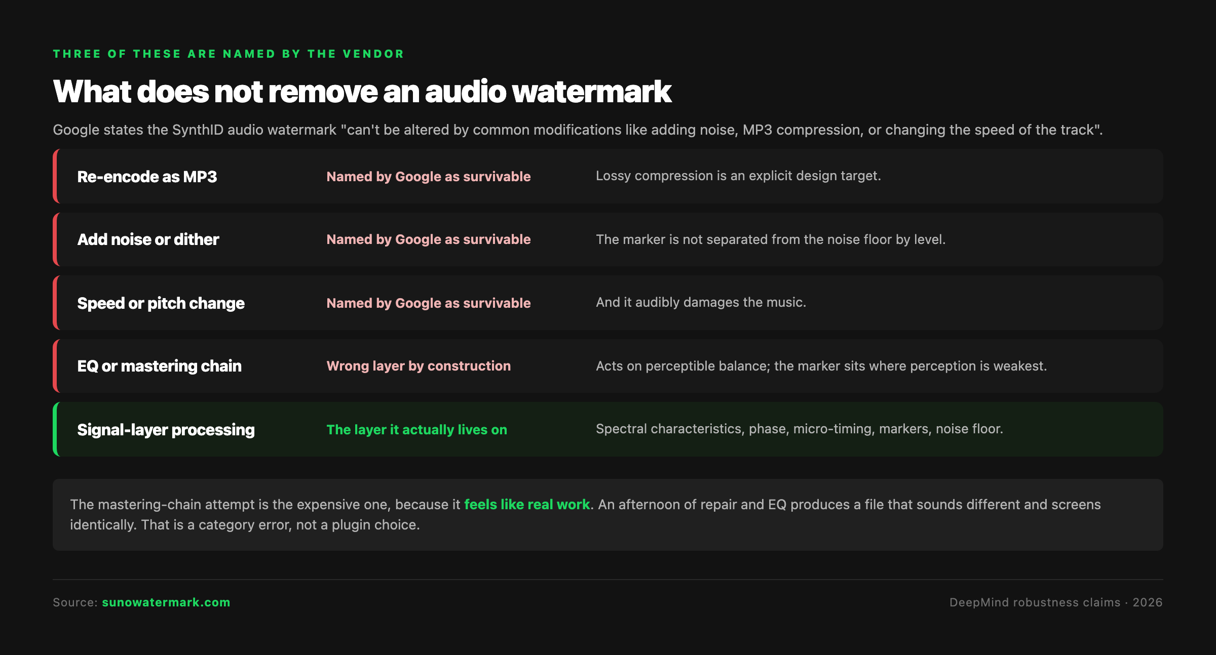 What does not remove an audio watermark: MP3 re-encoding, added noise and speed changes are named by Google as survivable, EQ and mastering act on the wrong layer, signal-layer processing is the layer the marker lives on