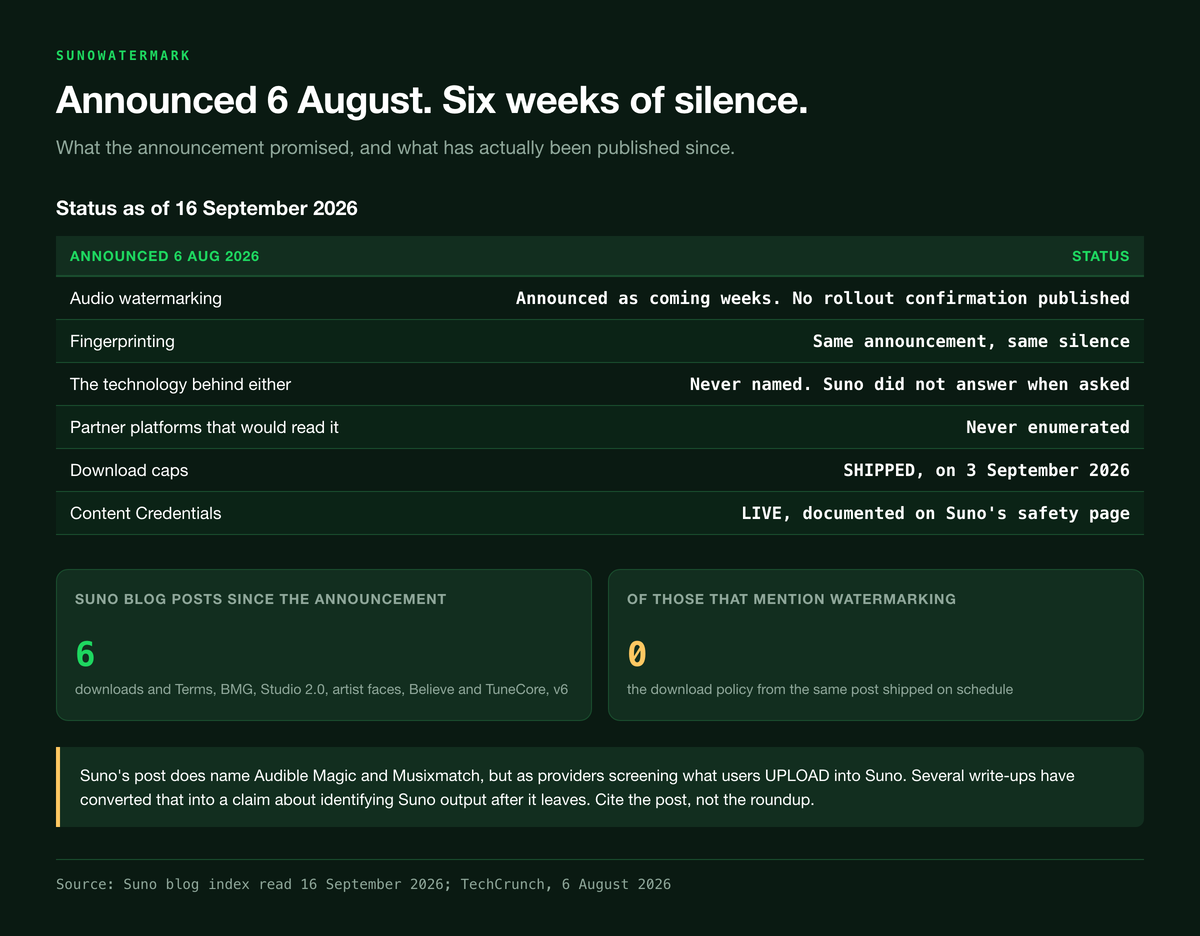 Table comparing what Suno announced on 6 August 2026 against its status on 16 September 2026: audio watermarking and fingerprinting both unconfirmed with the technology never named, download caps shipped on 3 September and Content Credentials live