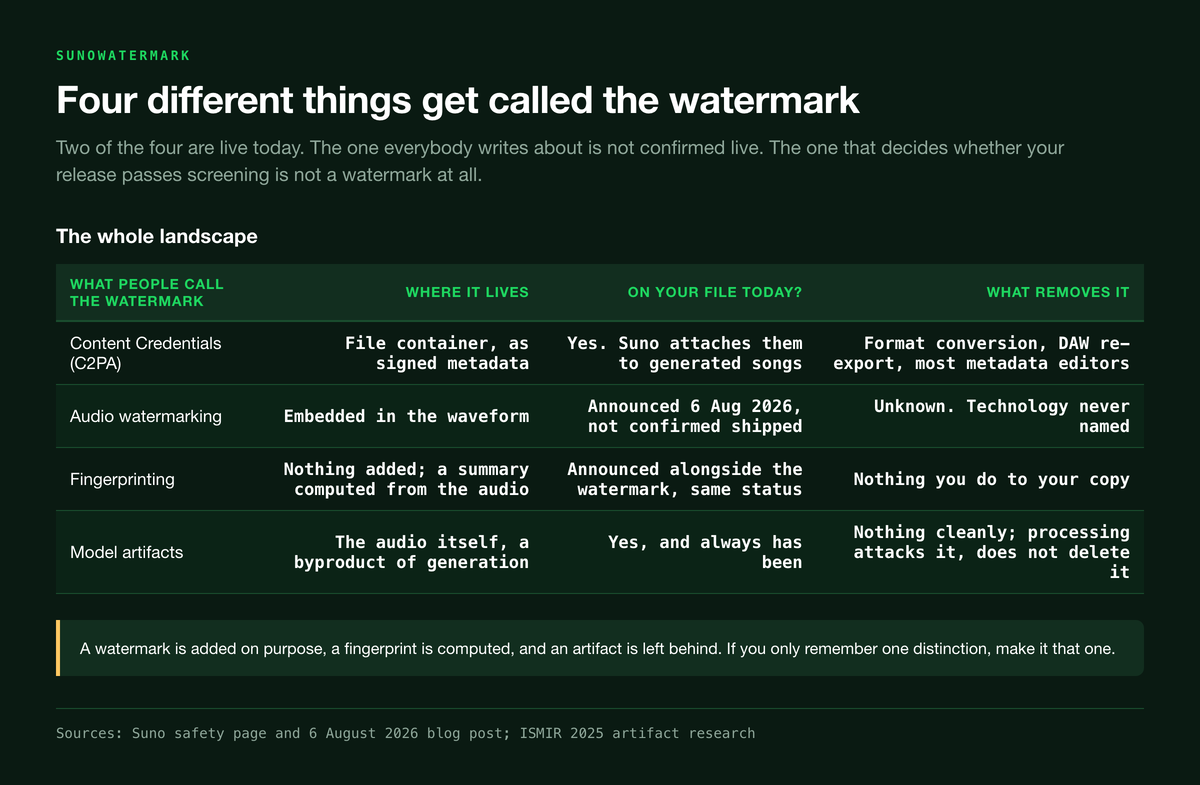 Table of the four things called the Suno watermark: Content Credentials in the file container which are live, audio watermarking in the waveform announced 6 August 2026 but not confirmed shipped, fingerprinting with the same status, and model artifacts in the audio itself which have always been there