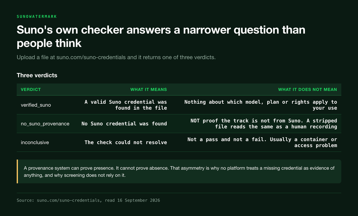 Table of the three verdicts Suno's checker returns: verified_suno meaning a valid credential was found, no_suno_provenance which is not proof the track is not from Suno because a stripped file reads the same as a human recording, and inconclusive which is neither a pass nor a fail